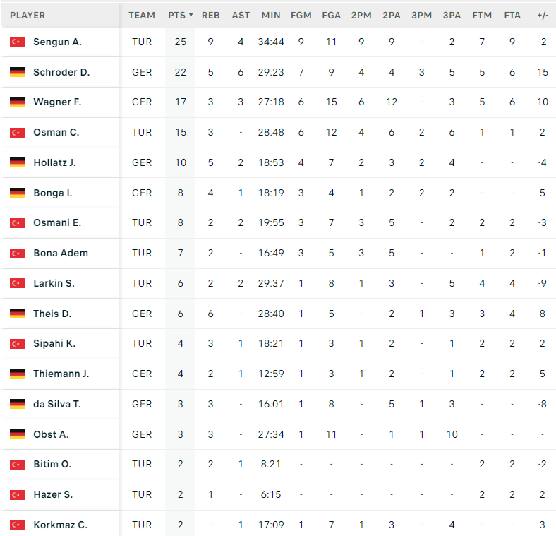 男篮欧洲杯, 最终还是折, 只可惜他的 男篮欧洲杯, 最终还是折, 只可惜他的